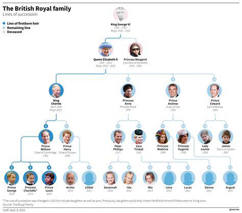 albero genealogico britannico.